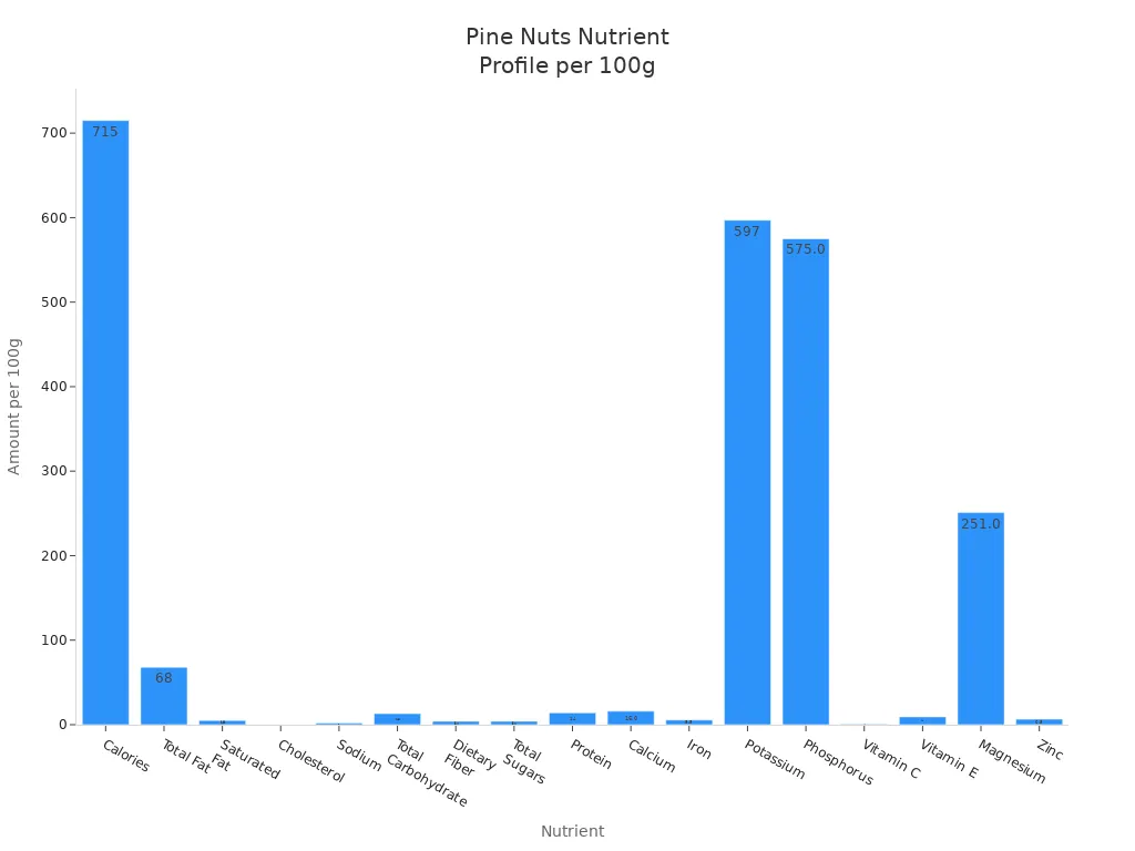 Bar chart showing nutrient amounts per 100g of pine nuts