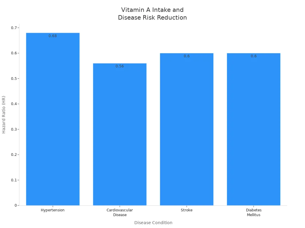Bar chart showing hazard ratios for hypertension, cardiovascular disease, stroke, and diabetes mellitus linked to vitamin A intake
