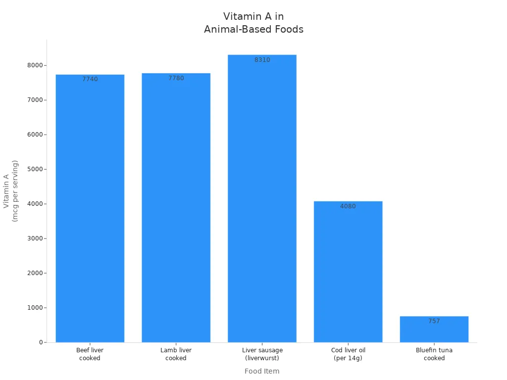 Bar chart comparing vitamin A content in various animal-based foods