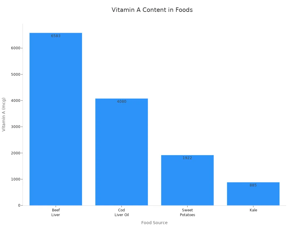 Bar chart comparing vitamin A content in beef liver, cod liver oil, sweet potatoes, and kale