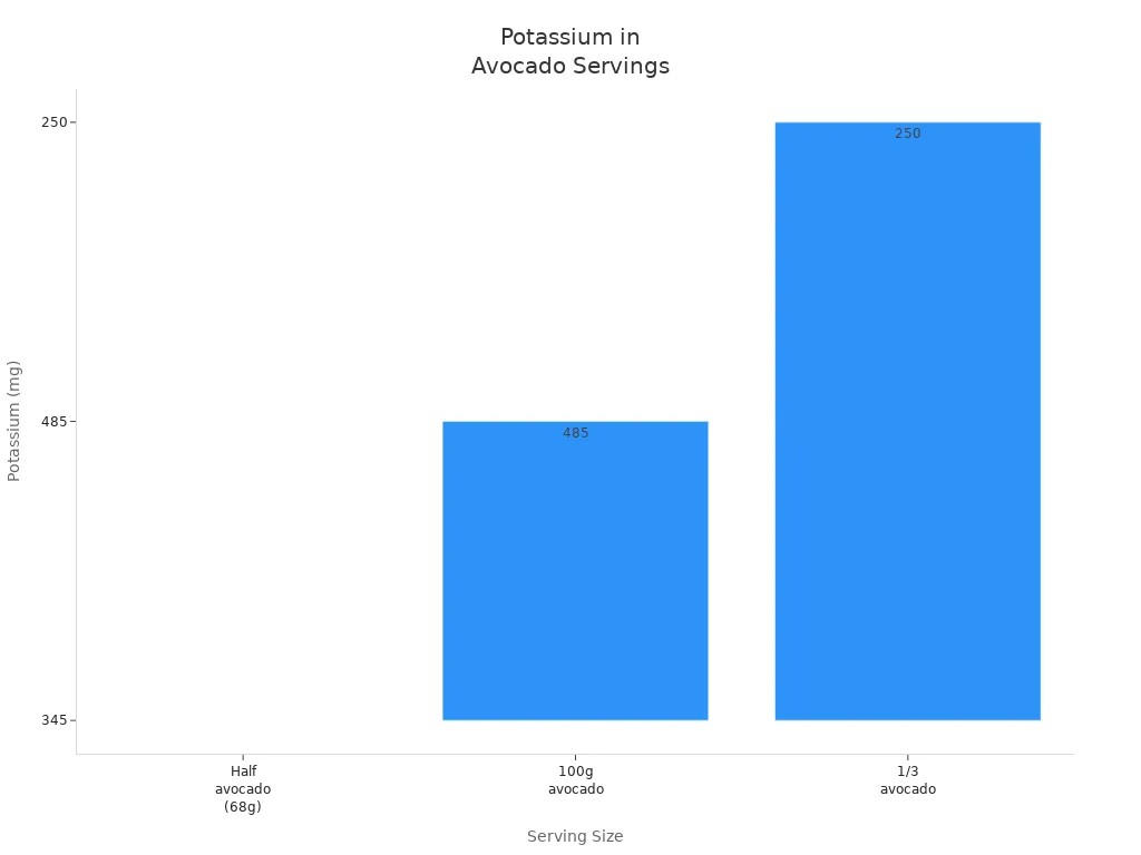 Bar chart comparing potassium content in different avocado serving sizes