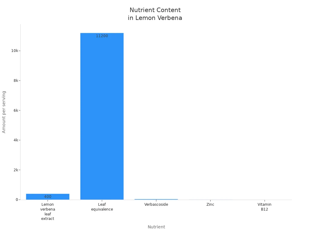 Bar chart comparing nutrient amounts in lemon verbena per serving