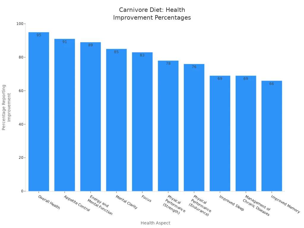 Bar chart showing percentage of carnivore diet followers reporting improvements in various health aspects