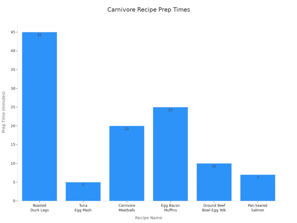Bar chart comparing preparation times for six simple carnivore recipes