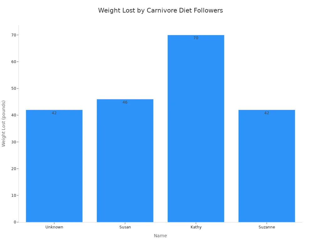 Bar chart comparing weight lost among Carnivore Diet followers