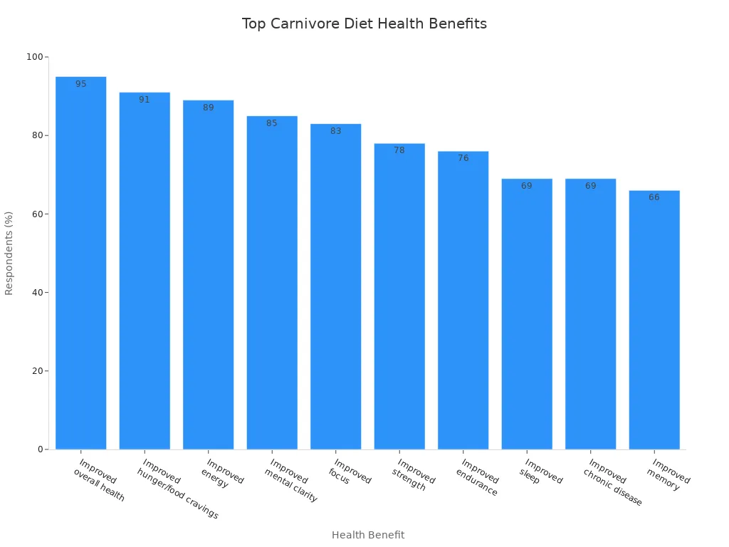 Bar chart showing most commonly reported health benefits from the carnivore diet