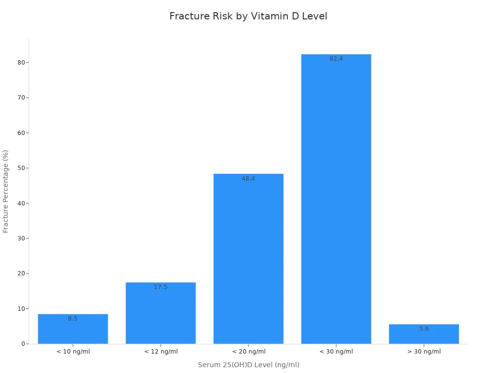 Bar chart showing fracture percentage at different vitamin D levels