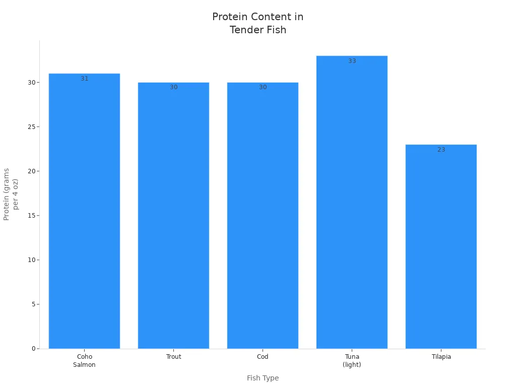 Bar chart comparing protein content in five tender fish types