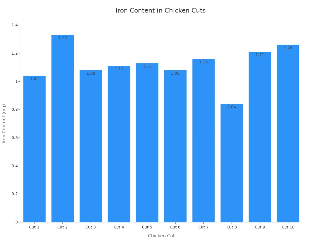 Bar chart showing iron content in ten chicken cuts