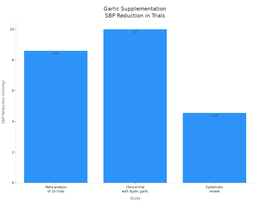 Bar chart showing systolic blood pressure reduction from garlic supplementation in three clinical studies
