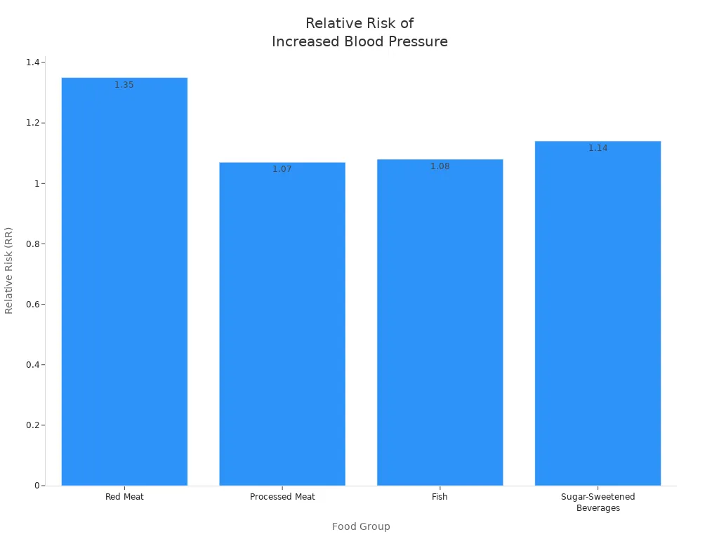 Bar chart showing relative risk of increased blood pressure for different food groups
