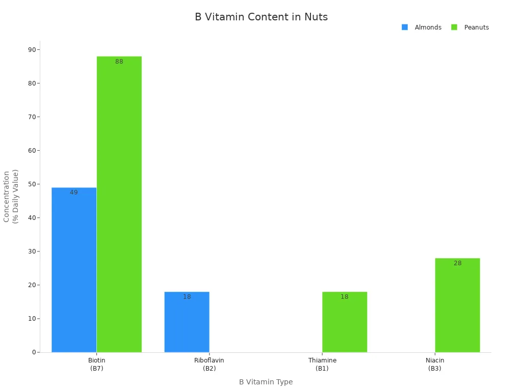 Bar chart comparing B vitamin concentrations in almonds and peanuts