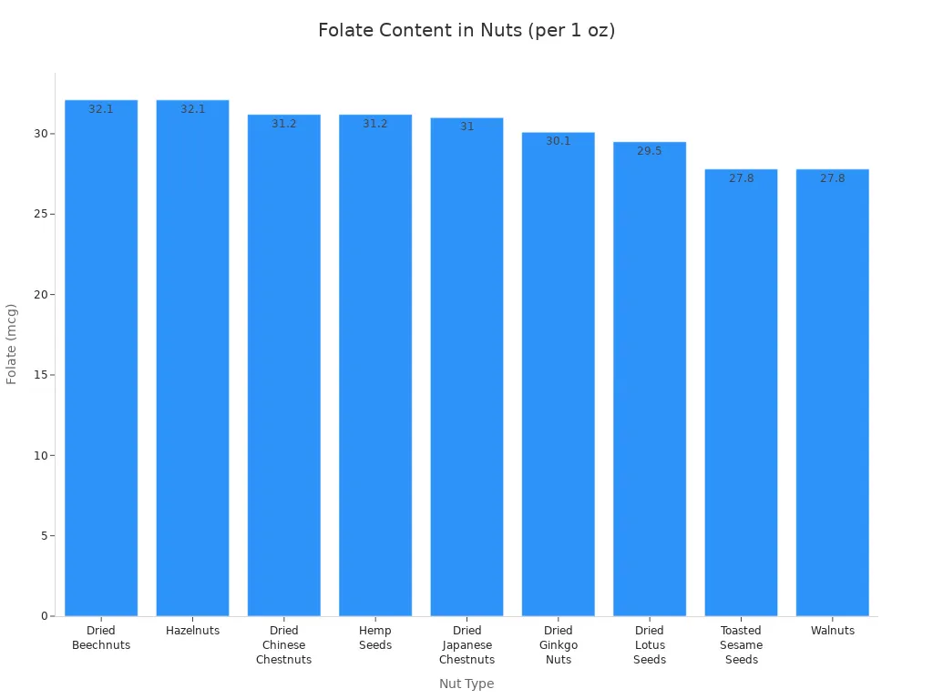 Bar chart comparing folate content in various nuts per 1 oz serving