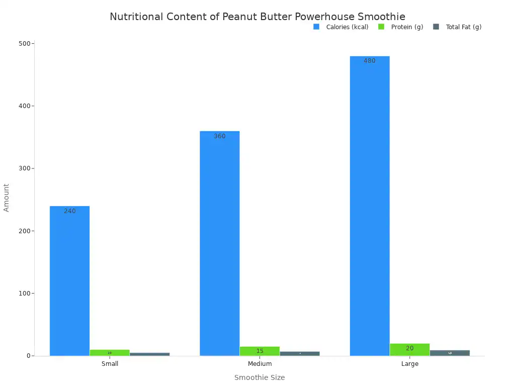Bar chart showing calories, protein, and total fat for small, medium, and large Peanut Butter Powerhouse smoothies.