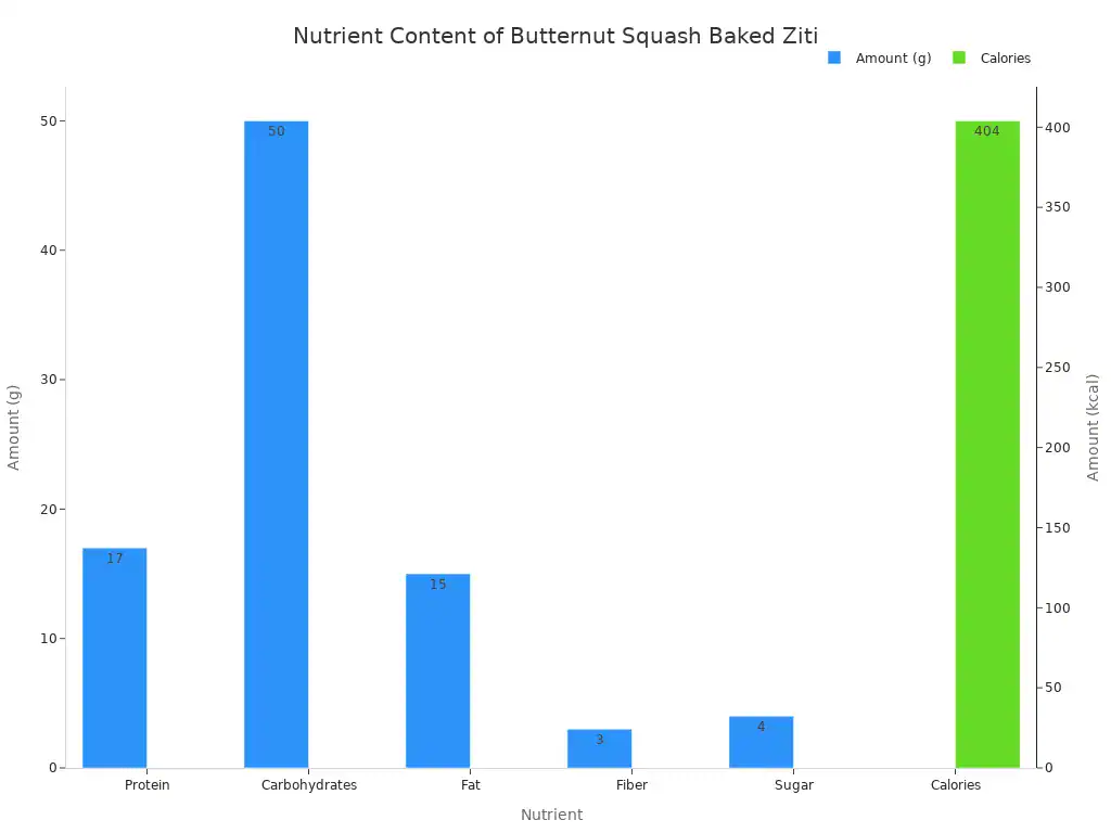 A bar chart showing the nutrient content of butternut squash baked ziti, with protein, carbohydrates, fat, fiber, and sugar in grams on the primary y-axis, and calories in kcal on a secondary y-axis.