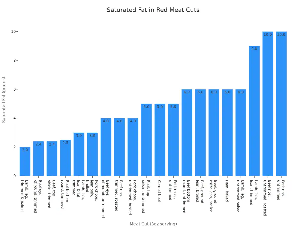 A bar chart showing the saturated fat content in various red meat cuts, ordered from lowest to highest fat content.