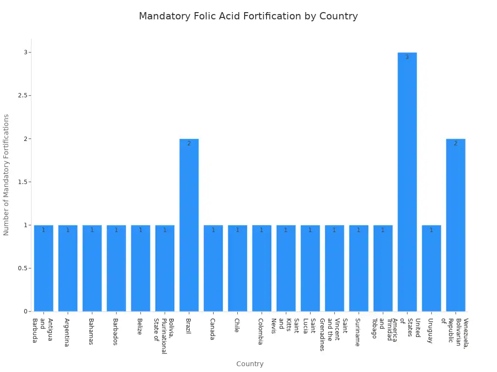 A bar chart showing the number of mandatory folic acid fortifications in grain products for various countries. The United States of America has 3, Brazil and Venezuela have 2, and most other countries have 1.