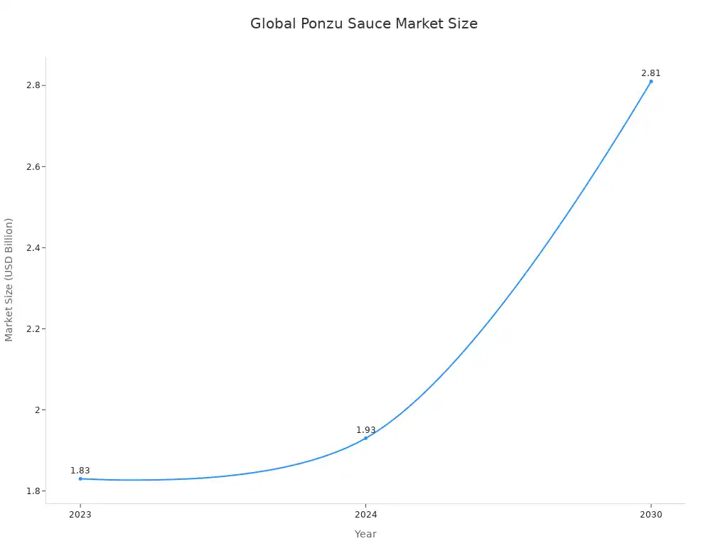 A line chart showing the global market size of ponzu sauce from 2023 to 2030, indicating a growth trend.