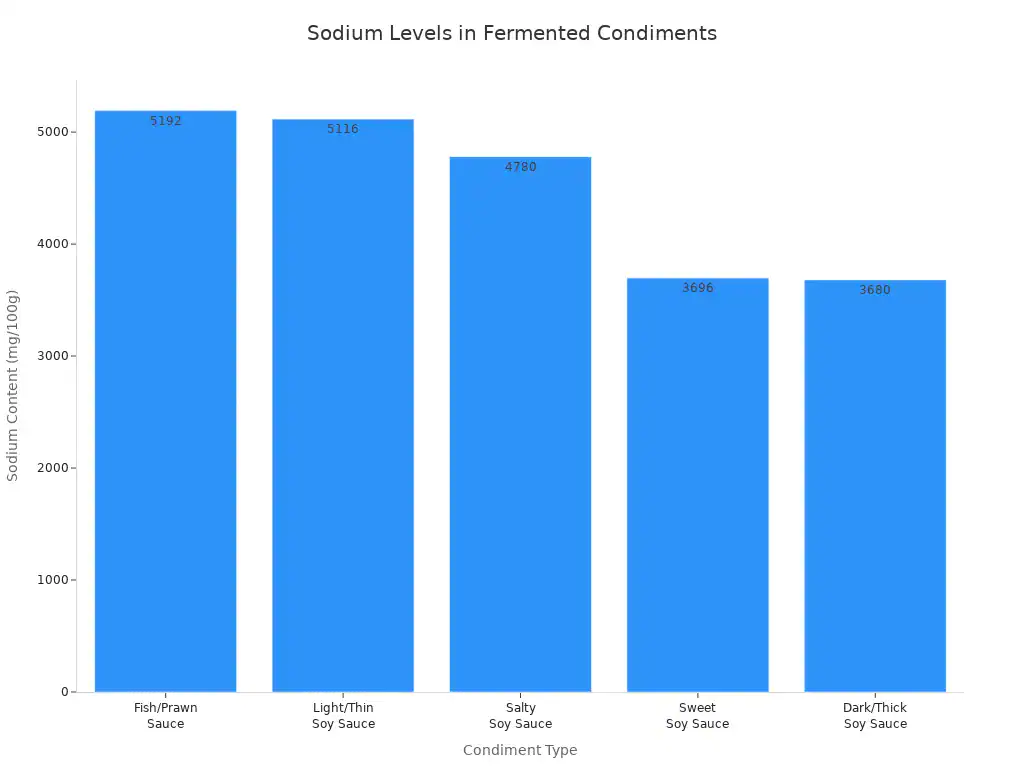 A bar chart comparing the sodium content of various fermented condiments, showing Fish/Prawn Sauce with the highest sodium content.