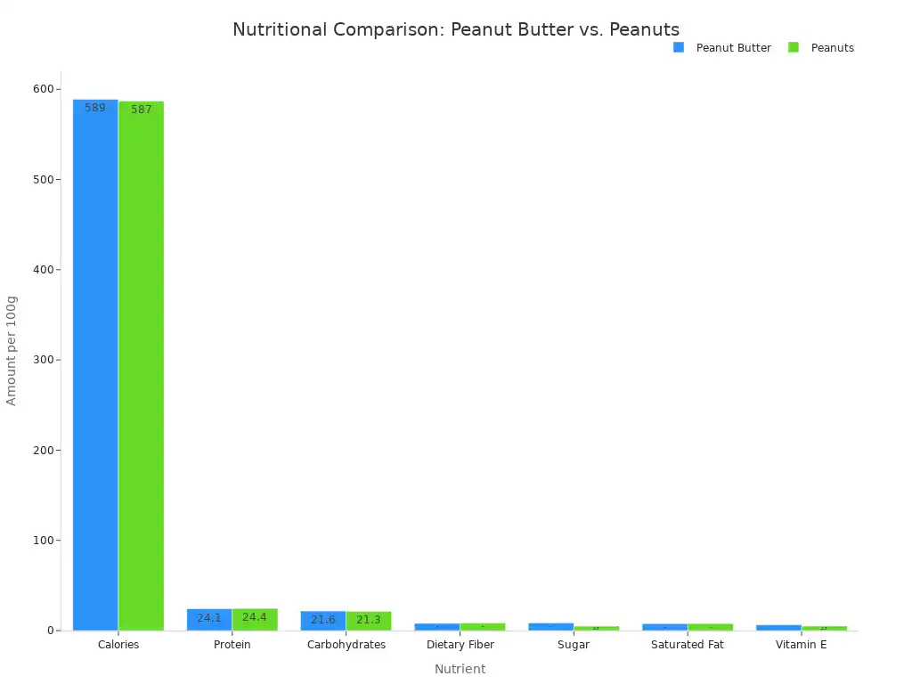A bar chart comparing the nutritional content of peanut butter and whole peanuts per 100g for various nutrients including calories, protein, carbohydrates, dietary fiber, sugar, saturated fat, and Vitamin E.