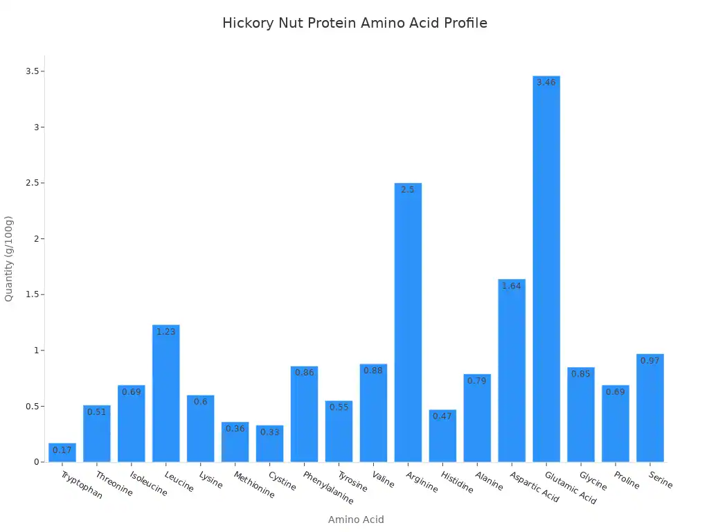 A bar chart showing the quantity of various amino acids in hickory nut protein, measured in grams per 100 grams.