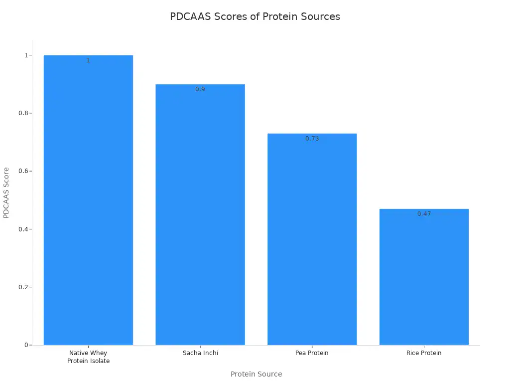 Bar chart showing the PDCAAS scores for different protein sources, with Native Whey Protein Isolate at 1, Sacha Inchi at 0.9, Pea Protein at 0.73, and Rice Protein at 0.47.