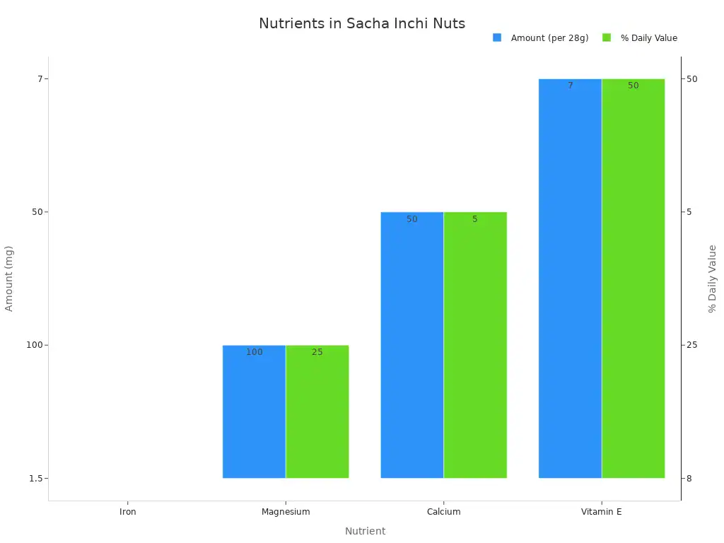A bar chart showing the amount in milligrams and the percentage of daily value for Iron, Magnesium, Calcium, and Vitamin E found in Sacha Inchi nuts.