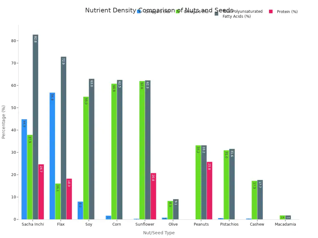 A bar chart comparing Omega-3, Omega-6, Total Polyunsaturated Fatty Acids, and Protein percentages across Sacha Inchi, Flax, Soy, Corn, Sunflower, Olive, Peanuts, Pistachios, Cashew, and Macadamia.