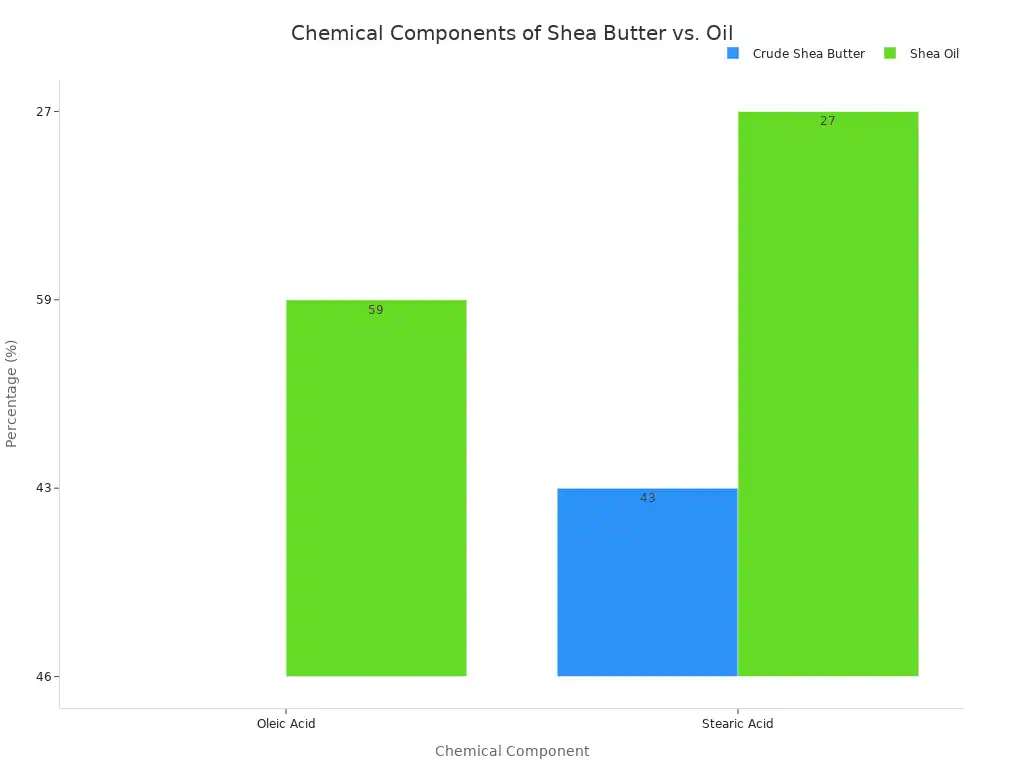 A bar chart comparing the percentages of Oleic Acid and Stearic Acid in Crude Shea Butter and Shea Oil.