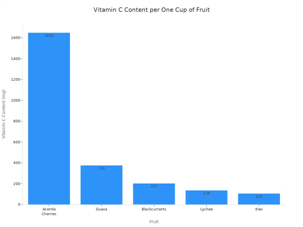 A bar chart comparing the vitamin C content of different fruits, showing Acerola Cherries with the highest content.
