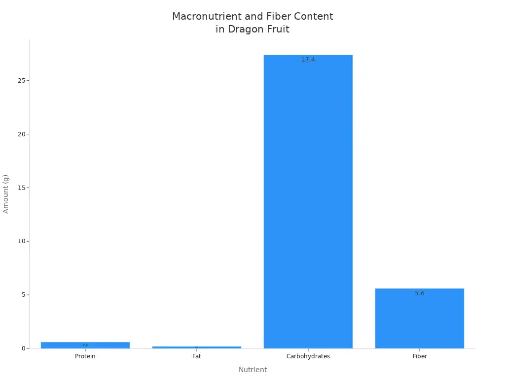 Bar chart showing the amount of protein, fat, carbohydrates, and fiber in a 1-cup serving of dragon fruit.
