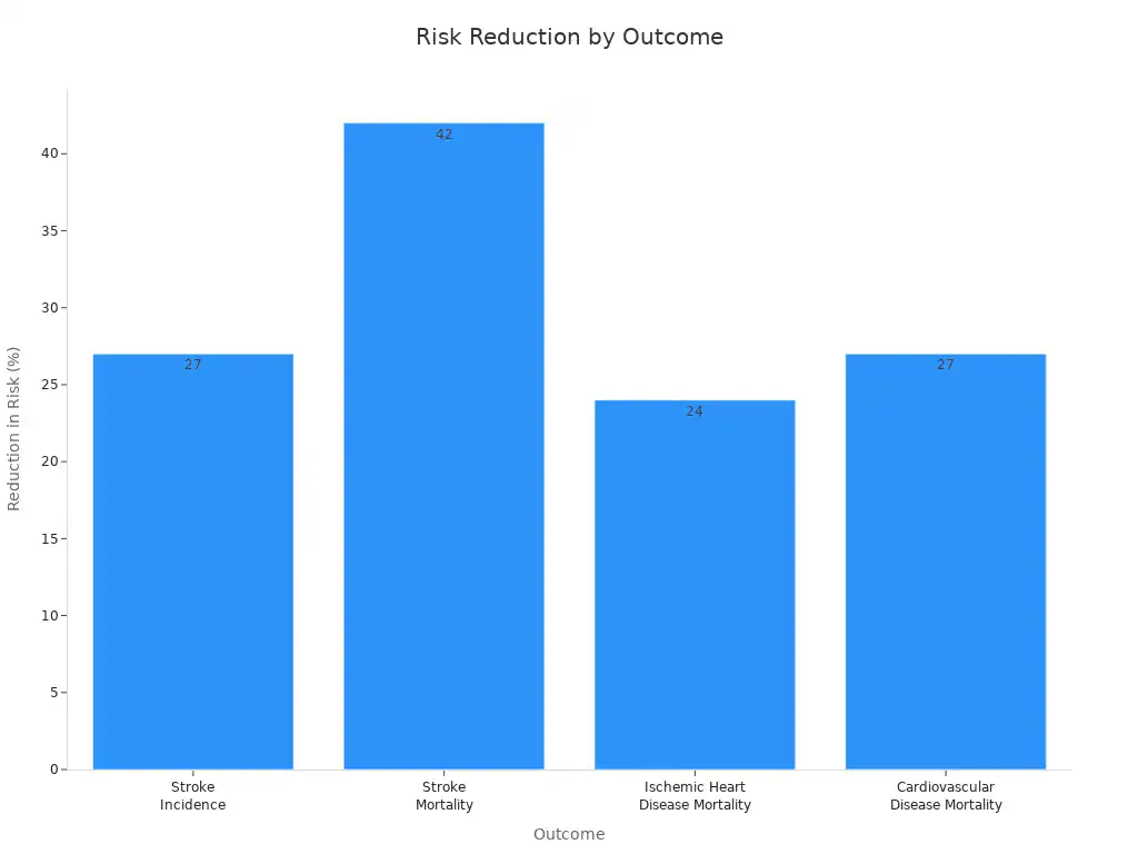 A bar chart showing the percentage reduction in risk for various cardiovascular outcomes, including stroke incidence, stroke mortality, ischemic heart disease mortality, and cardiovascular disease mortality, associated with higher fruit and vegetable consumption.