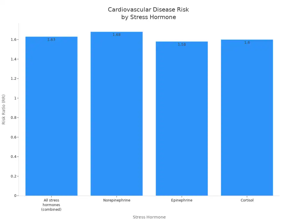 A bar chart showing the risk ratio for cardiovascular diseases associated with different stress hormones, with Norepinephrine having the highest risk ratio.
