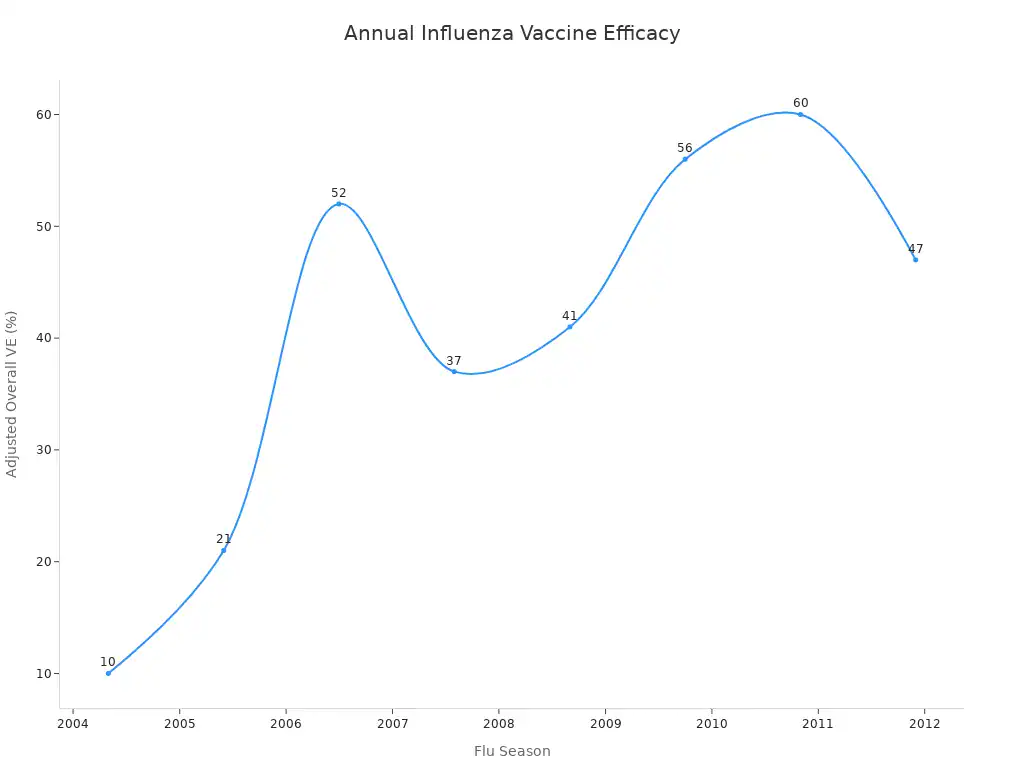 A line chart showing the adjusted overall vaccine efficacy of the annual influenza vaccine by flu season from 2004-05 to 2024-25.