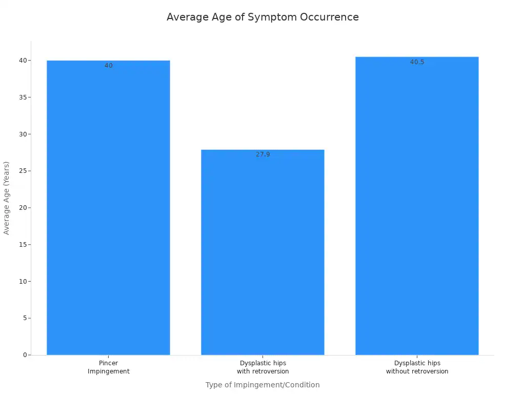 A bar chart showing the average age of symptom occurrence for different types of femoroacetabular impingement.