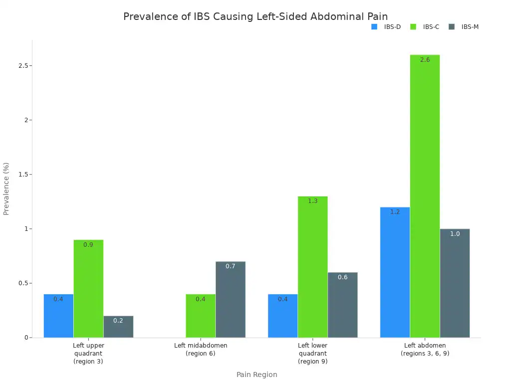 A grouped bar chart showing the prevalence of Irritable Bowel Syndrome (IBS) causing left-sided abdominal pain across different regions for IBS-D, IBS-C, and IBS-M subtypes.