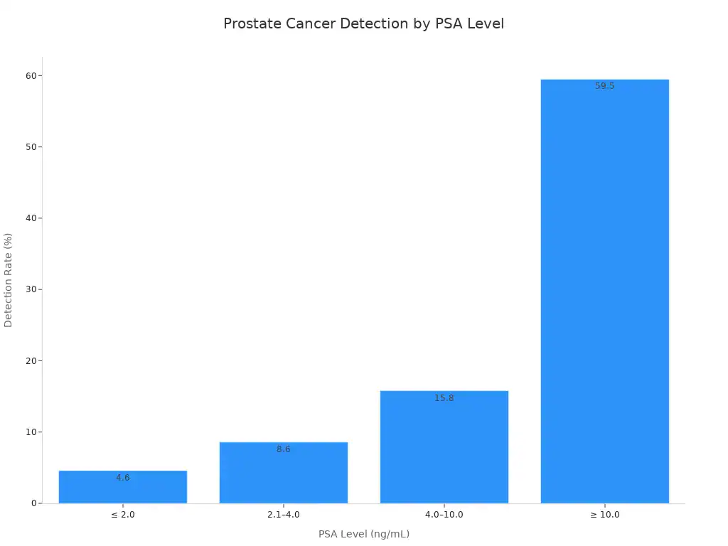 A bar chart showing prostate cancer detection rates across different PSA level ranges. The detection rate increases significantly with higher PSA levels.