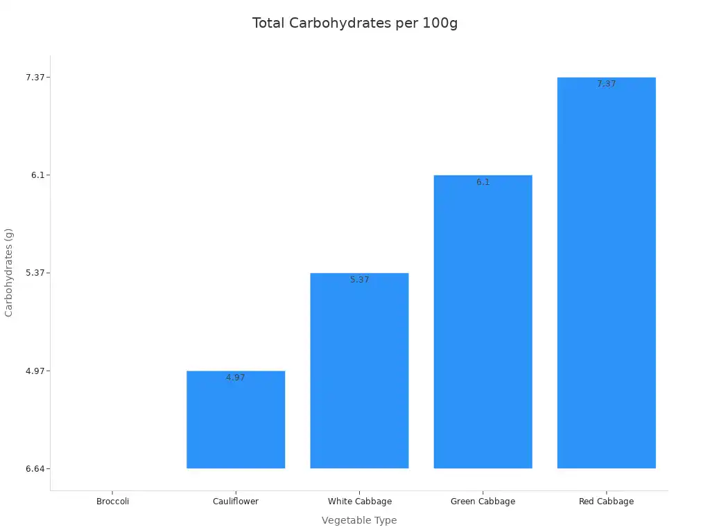 A bar chart showing total carbohydrate values for different vegetables per 100g.