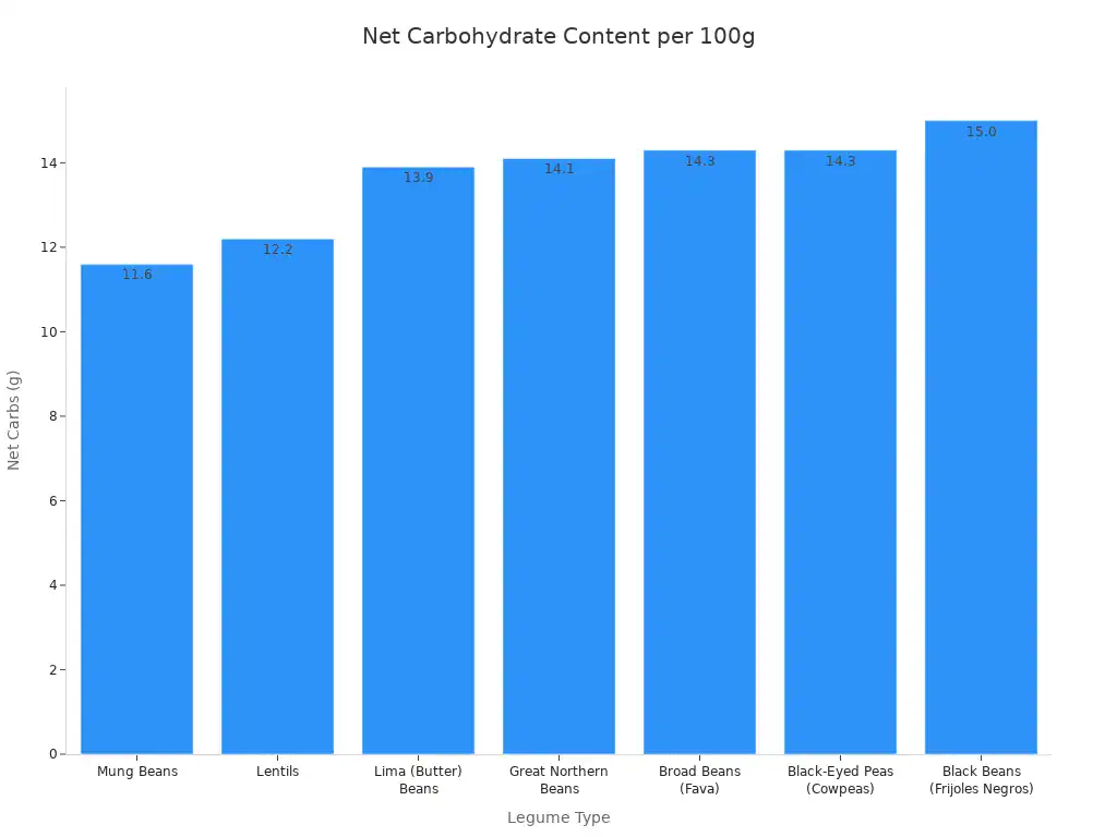 A bar chart showing the net carbohydrate content per 100g for various common legumes.