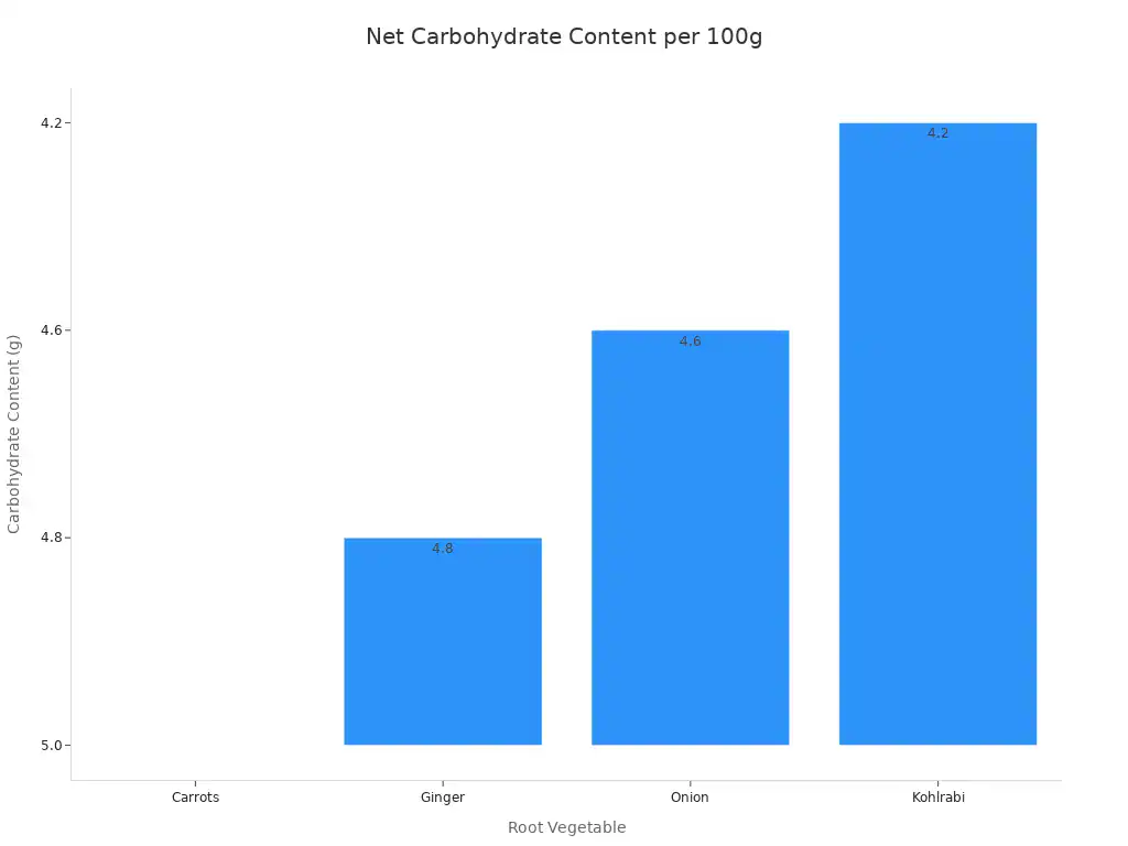 A bar chart showing the net carbohydrate content per 100g for various root vegetables.
