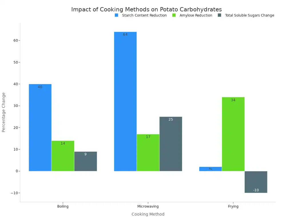 A bar chart comparing the percentage change in starch content reduction, amylose reduction, and total soluble sugars for boiling, microwaving, and frying methods on potatoes.