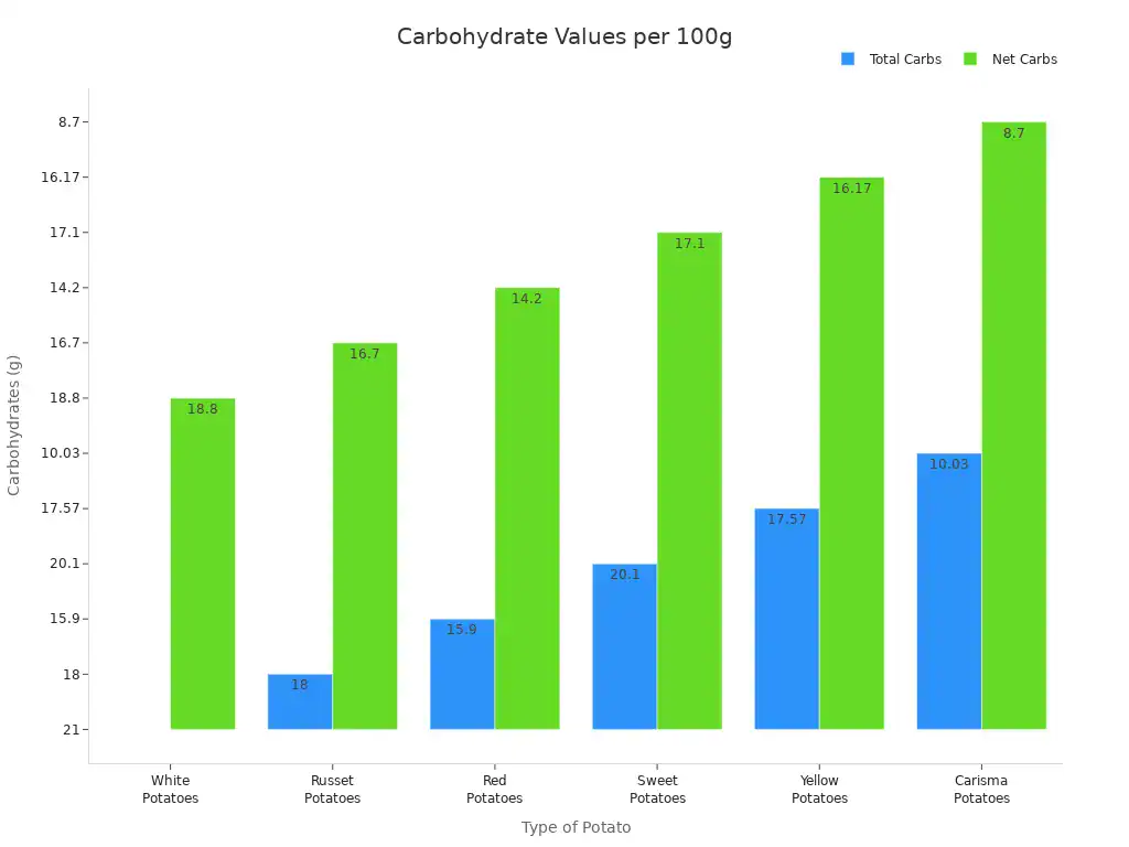 A bar chart showing total and net carbohydrate values for different types of potatoes per 100g.