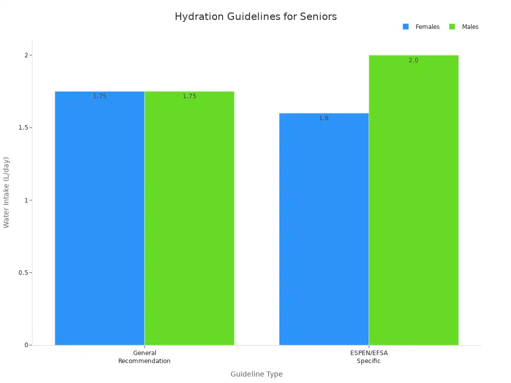 A bar chart showing hydration guidelines for senior females and males, comparing general recommendations with ESPEN/EFSA specific guidelines.