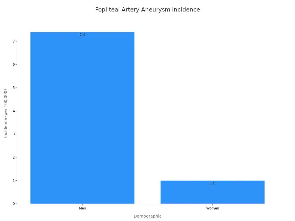 A bar chart showing the incidence of popliteal artery aneurysm per 100,000 people, with men having an incidence of 7.4 and women an incidence of 1.0.
