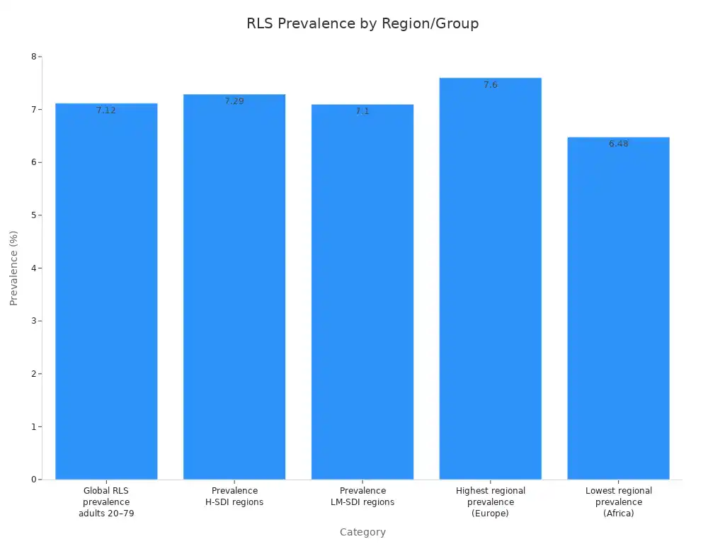 A bar chart showing the prevalence of Restless Legs Syndrome across different global regions and socio-demographic index groups, with percentages ranging from 6.48% to 7.60.