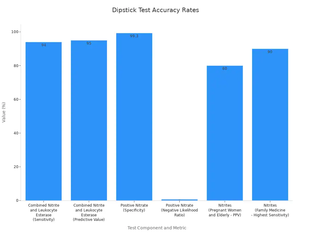 A bar chart showing accuracy rates of various dipstick test components for urine abnormalities. Values range from 0.7 to 99.3.