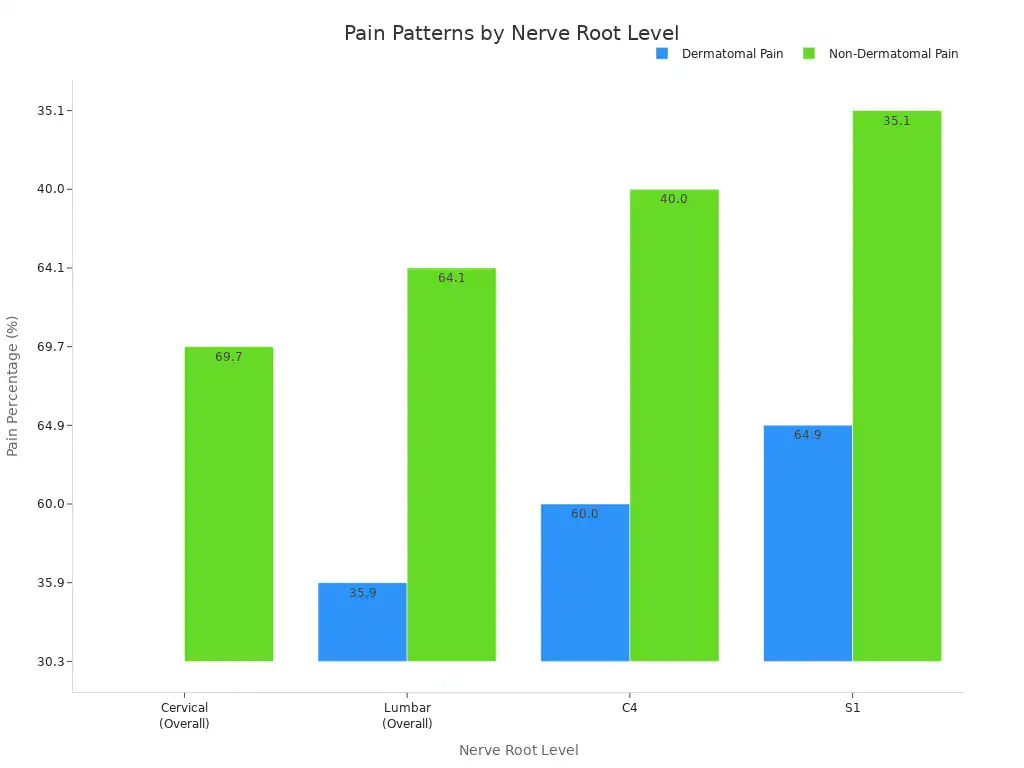 A bar chart showing the percentage of dermatomal and non-dermatomal pain for different nerve root levels, including Cervical (Overall), Lumbar (Overall), C4, and S1.