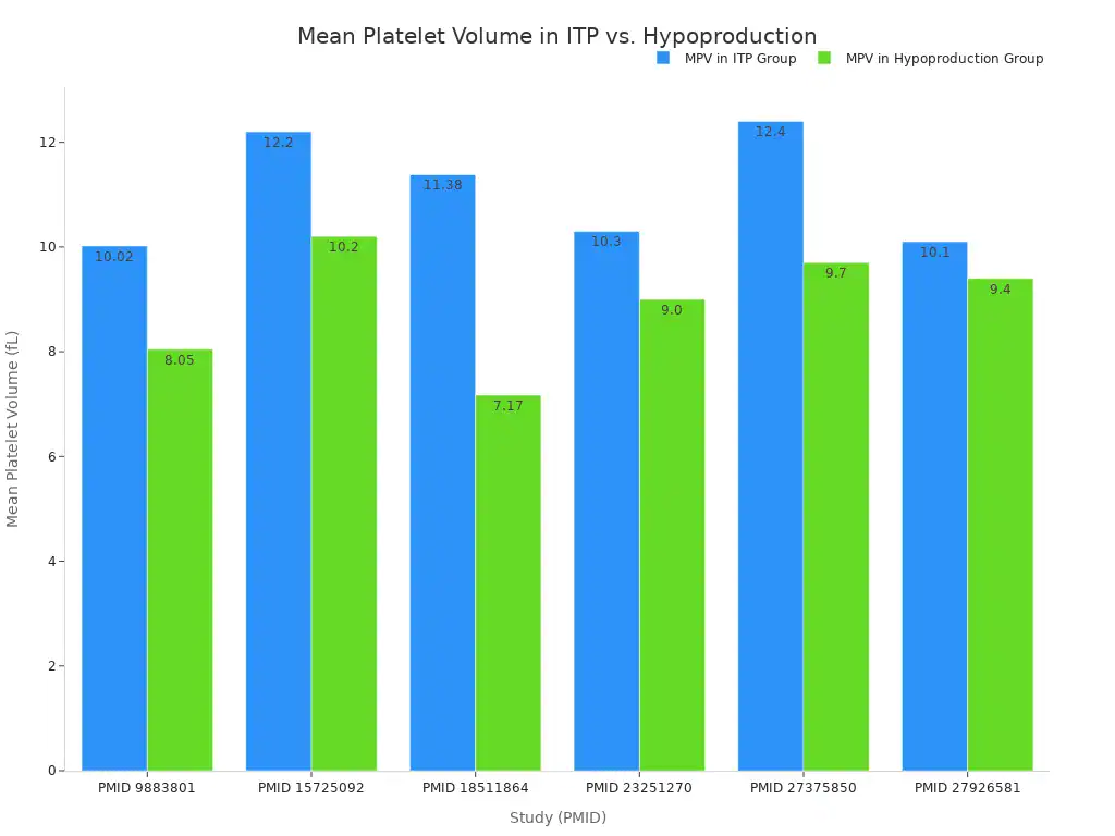 A bar chart comparing Mean Platelet Volume (MPV) in Immune Thrombocytopenia (ITP) patients versus patients with hypoproductive thrombocytopenia across six different studies. The ITP group generally shows higher MPV values than the hypoproduction group.