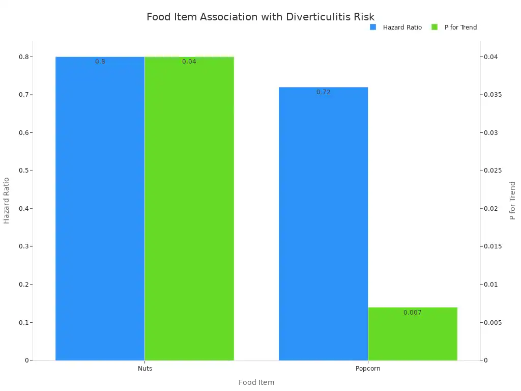 A bar chart showing the Hazard Ratio and P for Trend for Nuts and Popcorn in relation to diverticulitis risk. Nuts have a Hazard Ratio of 0.80 and P for Trend of 0.04. Popcorn has a Hazard Ratio of 0.72 and P for Trend of 0.007.