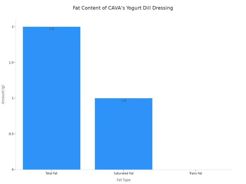 A bar chart showing the fat content of CAVA'
style=